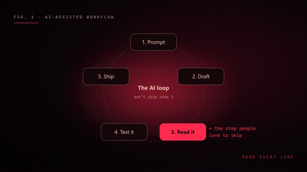 The AI-assisted workflow loop: prompt, draft, read it, test it, ship