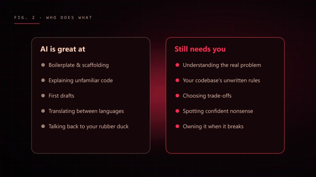 Two columns: what AI is great at and what still needs a human
