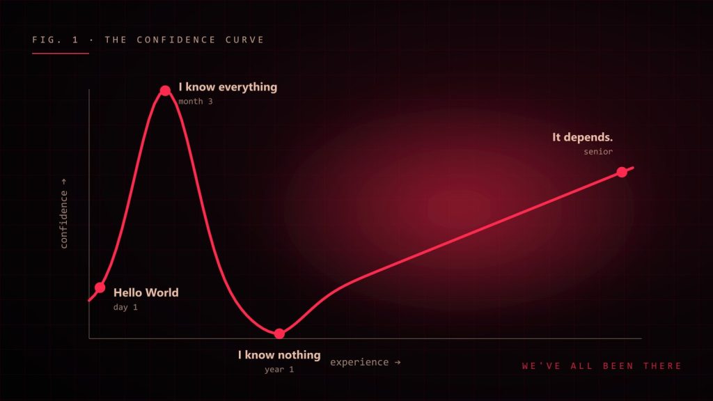 Developer confidence curve from Hello World to I know everything to I know nothing to It depends