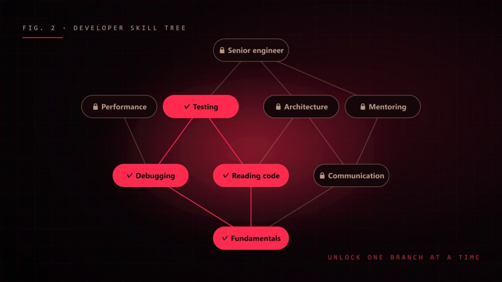 Developer skill tree with fundamentals, debugging, reading code and testing unlocked