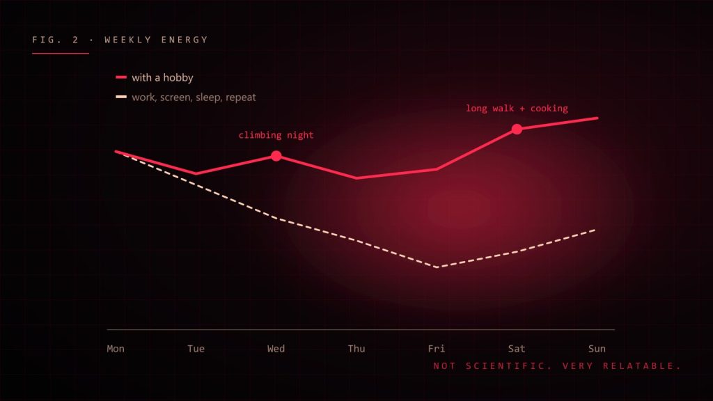 Weekly energy chart comparing weeks with and without a hobby