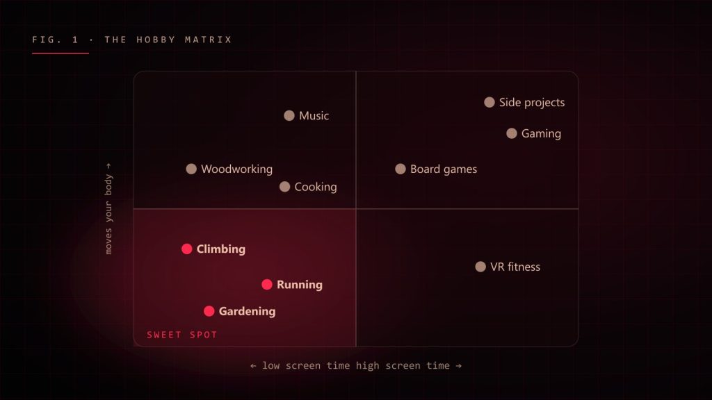Hobby matrix: screen time versus movement, with climbing, running and gardening in the sweet spot