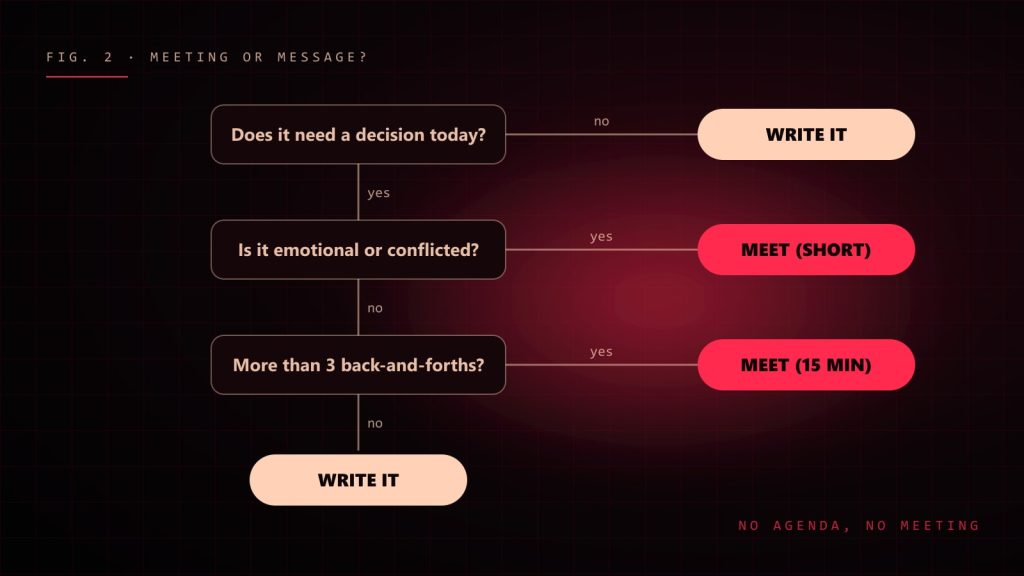 Flowchart deciding between writing a message and holding a meeting