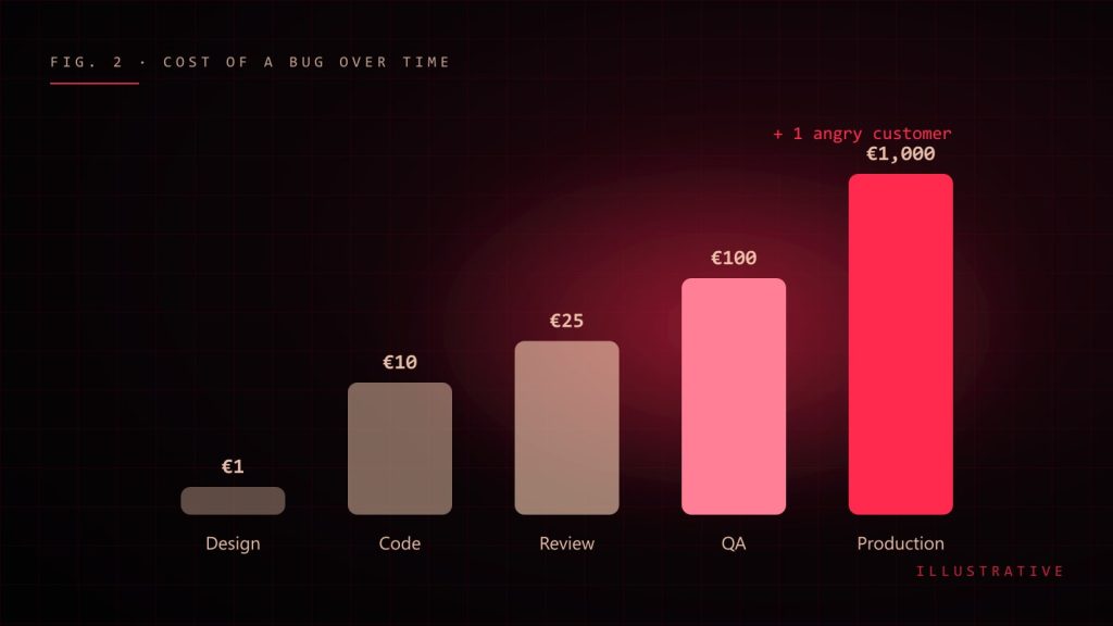 Bar chart: the cost of a bug grows from design to production