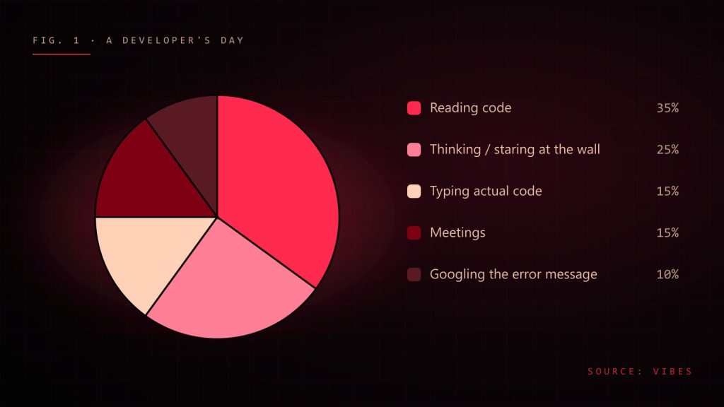 Pie chart of a developer day: reading code 35%, thinking 25%, typing 15%, meetings 15%, googling errors 10%